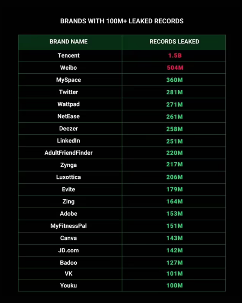 Cyber researchers from Cyber News have identified the hacker as someone using the alias ObamaCare. Photo: List of sites whose passwords have been leaked according to Cyber News.