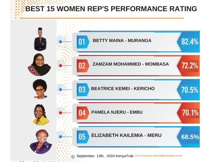 Survey ranks Murang’a Woman Rep. Betty Maina top for exemplary management of Affirmative Action fund