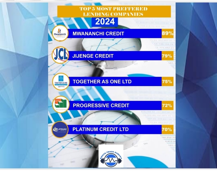 Mwanachi, Jijenge ranked among top most preferred lending companies in Kenya – Survey