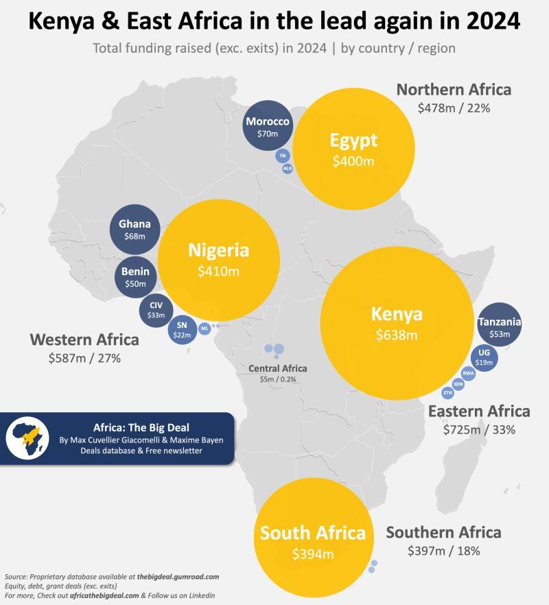 “Kenya Dominates African Startup Funding in 2024