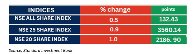 The NSE 25 Share Index also posted a 0.9% increase, closing at 3560.14 points, signaling strong market sentiment. Photo: Standard Investment Bank