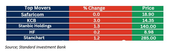 The banking sector showed robust growth, led by KCB Group, which surged 3.0% to KES 45.35, its highest since March 2022. Photo: Standard Investment Bank