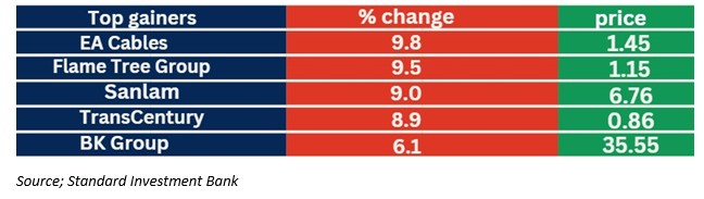 Kenya Airways, after a brief rally, saw its share price drop by 10.0% to KES 5.60, marking its fourth consecutive session of decline. Photo: Standard Investment Bank