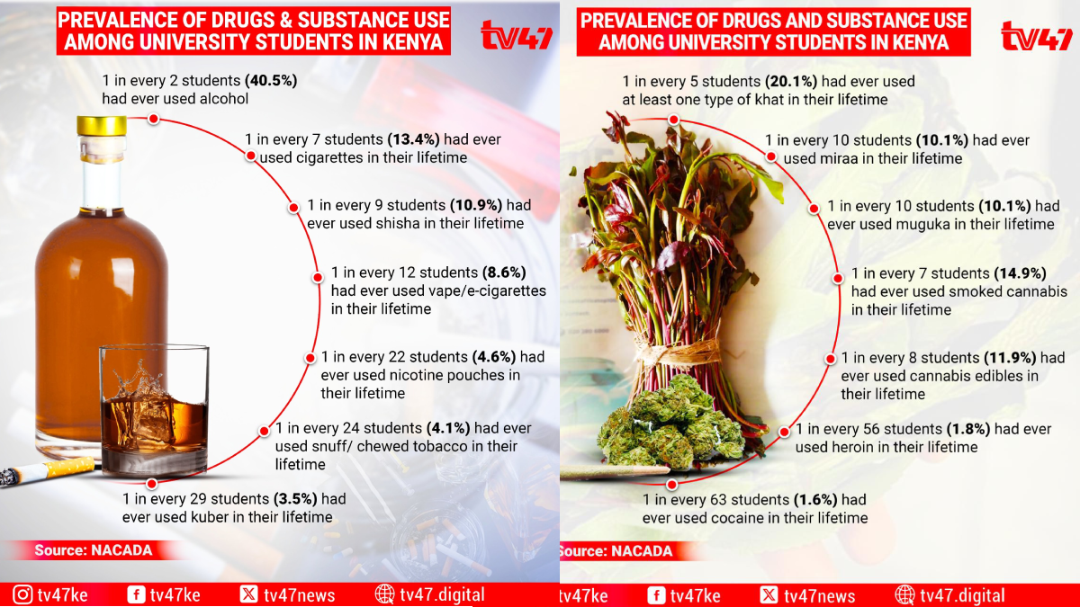 NACADA launches comprehensive initiative to engage university students to address drug and substance abuse